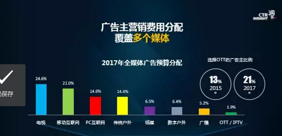 2018中国广告市场趋势分析 OTT行业上升潜力获得认可